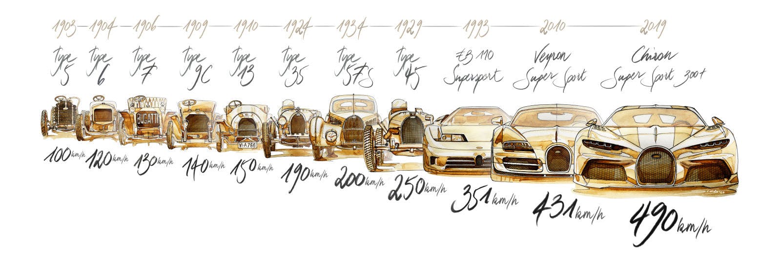 La Bugatti Speedline de 1903 à 2019.